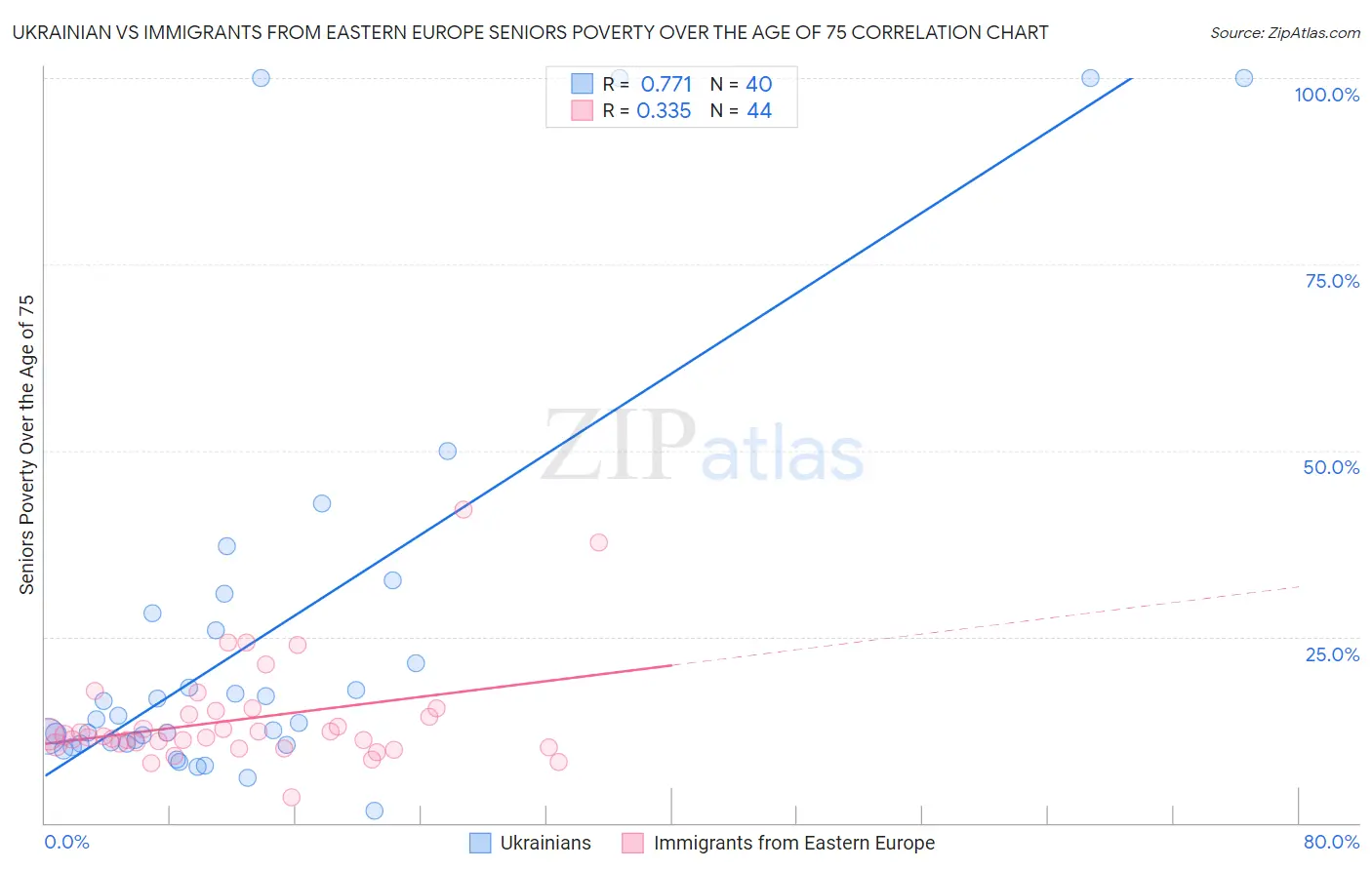 Ukrainian vs Immigrants from Eastern Europe Seniors Poverty Over the Age of 75