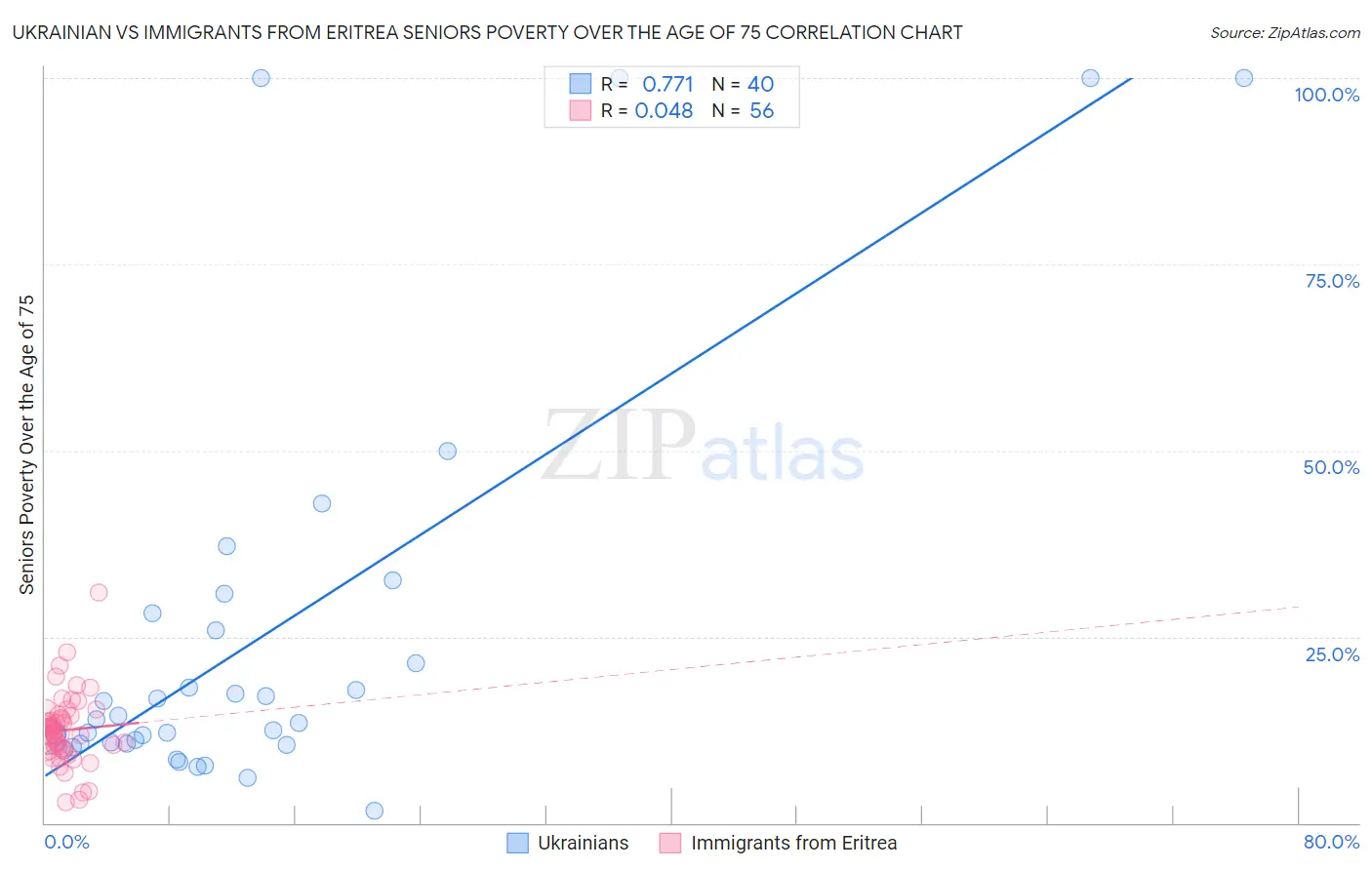 Ukrainian vs Immigrants from Eritrea Seniors Poverty Over the Age of 75