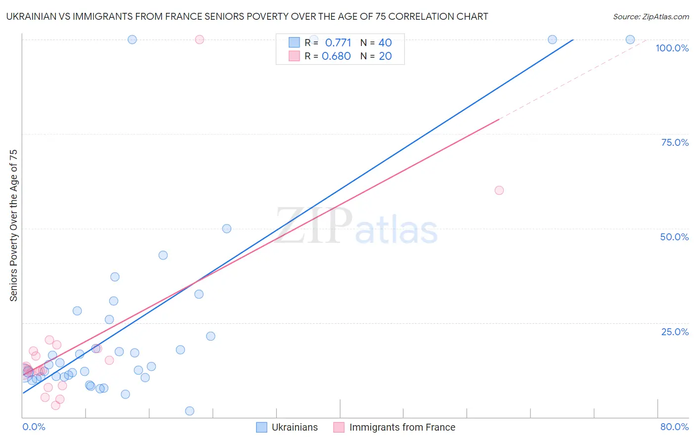 Ukrainian vs Immigrants from France Seniors Poverty Over the Age of 75