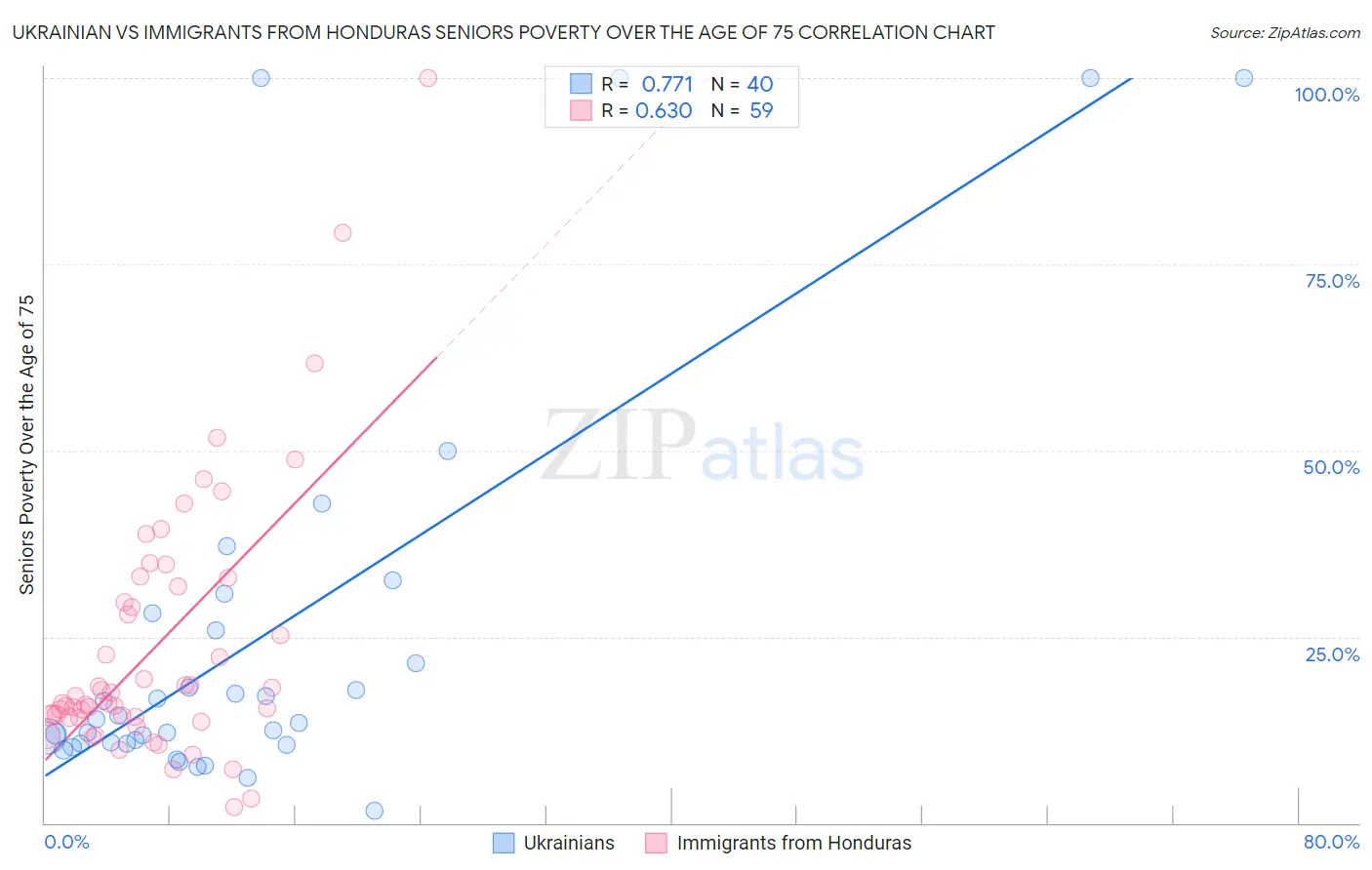 Ukrainian vs Immigrants from Honduras Seniors Poverty Over the Age of 75