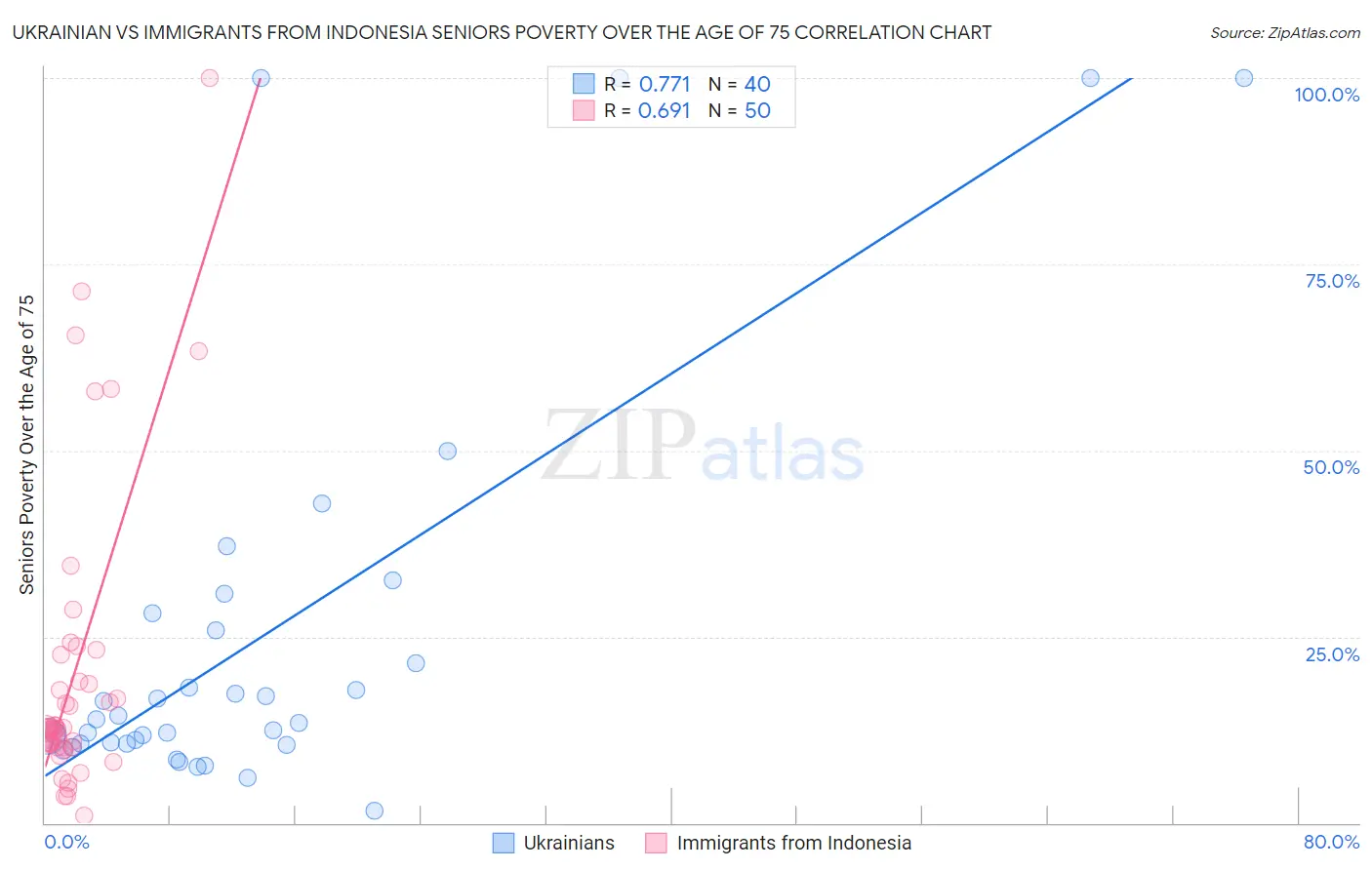 Ukrainian vs Immigrants from Indonesia Seniors Poverty Over the Age of 75