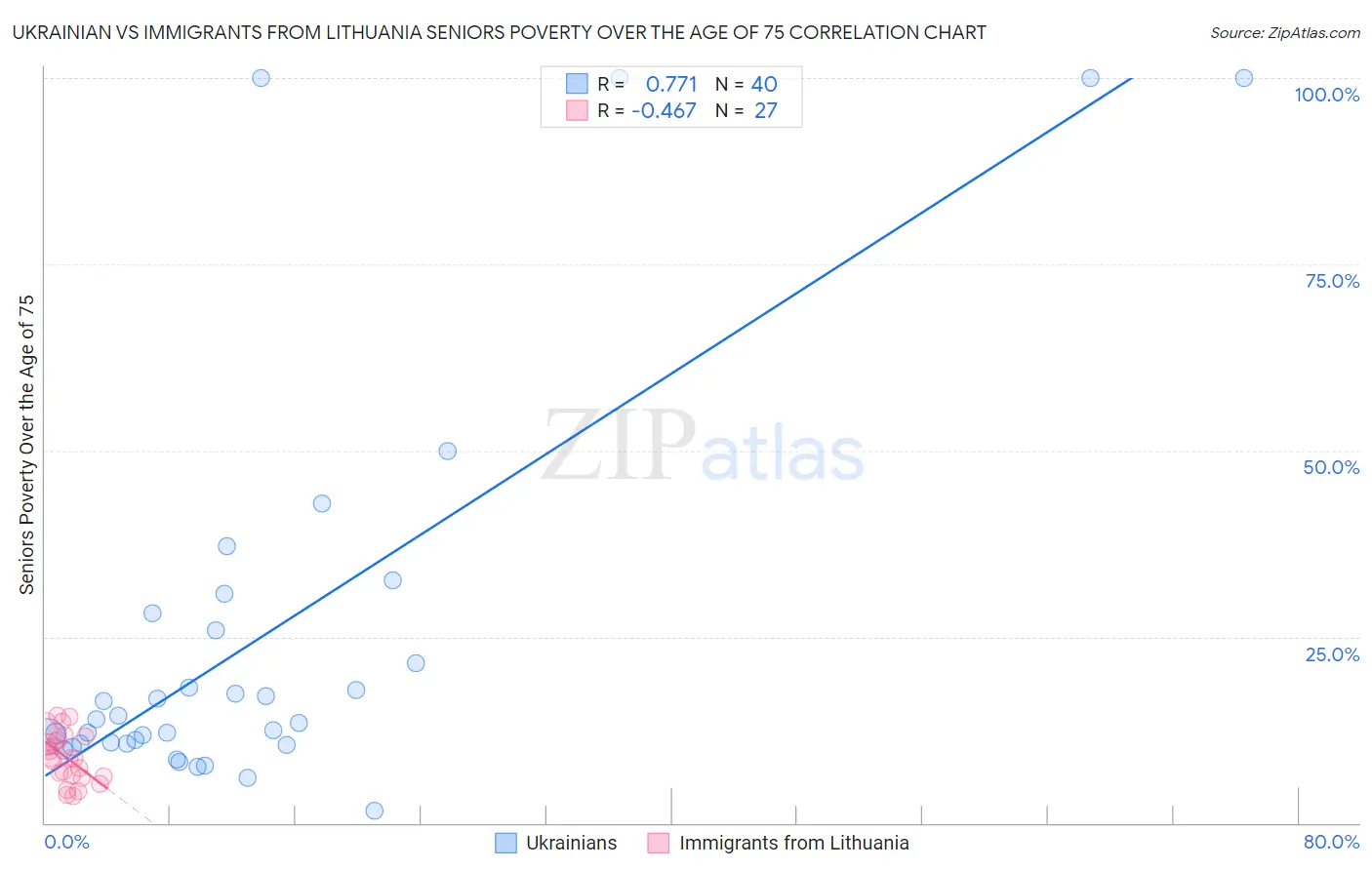 Ukrainian vs Immigrants from Lithuania Seniors Poverty Over the Age of 75