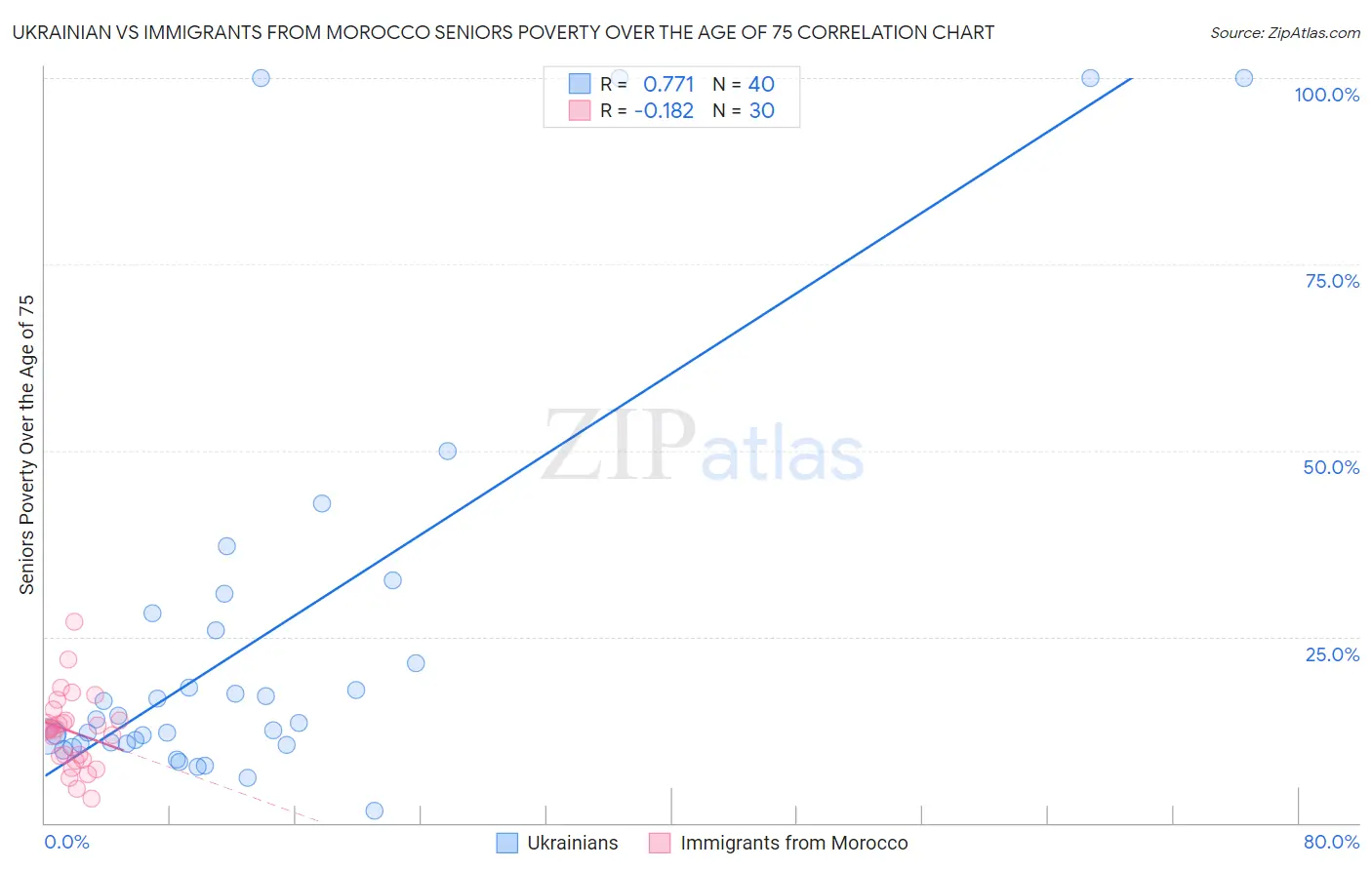 Ukrainian vs Immigrants from Morocco Seniors Poverty Over the Age of 75