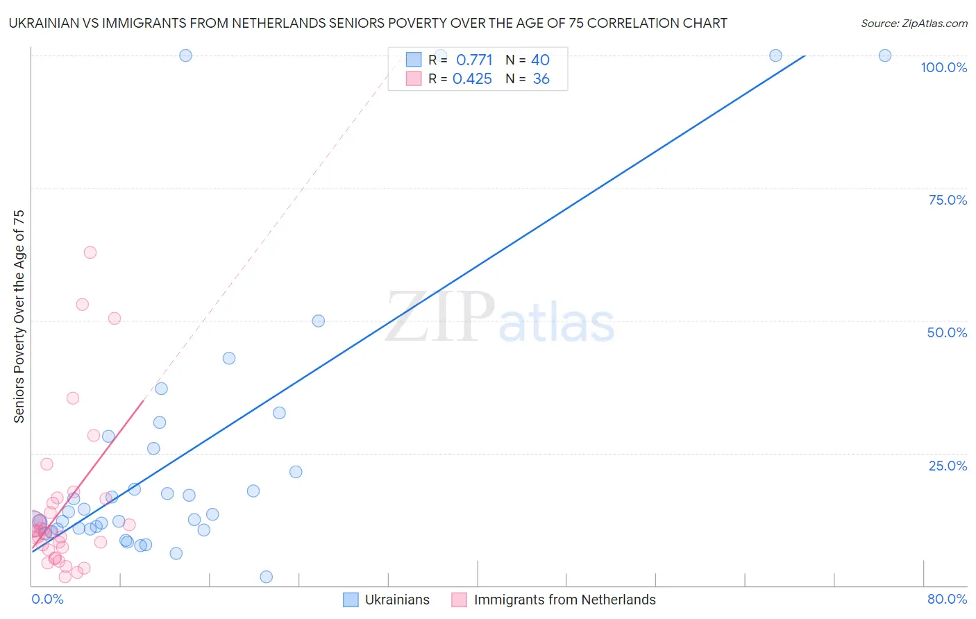 Ukrainian vs Immigrants from Netherlands Seniors Poverty Over the Age of 75