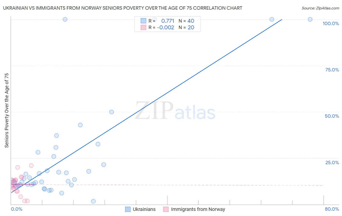Ukrainian vs Immigrants from Norway Seniors Poverty Over the Age of 75
