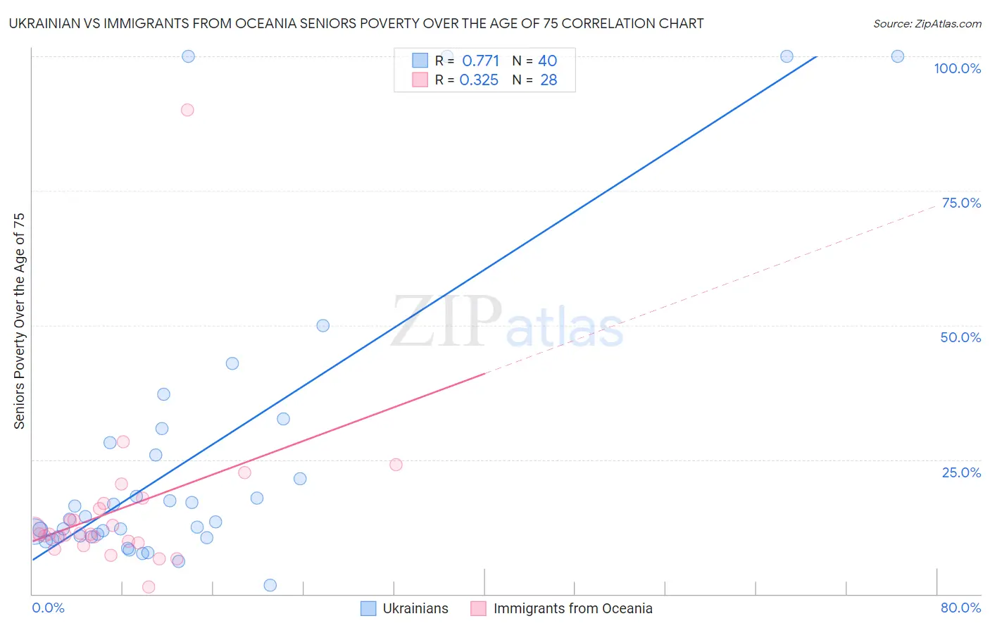 Ukrainian vs Immigrants from Oceania Seniors Poverty Over the Age of 75