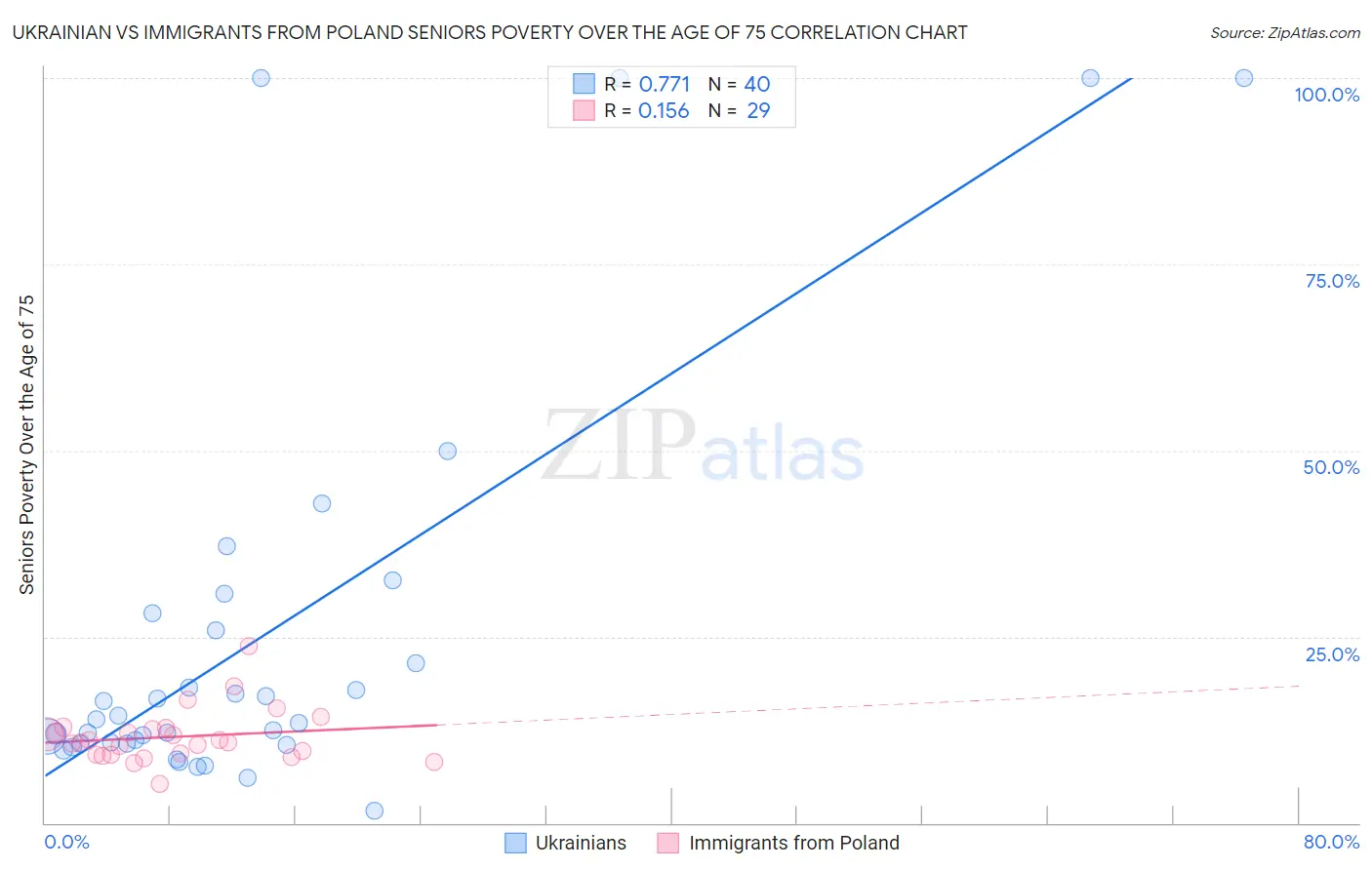 Ukrainian vs Immigrants from Poland Seniors Poverty Over the Age of 75