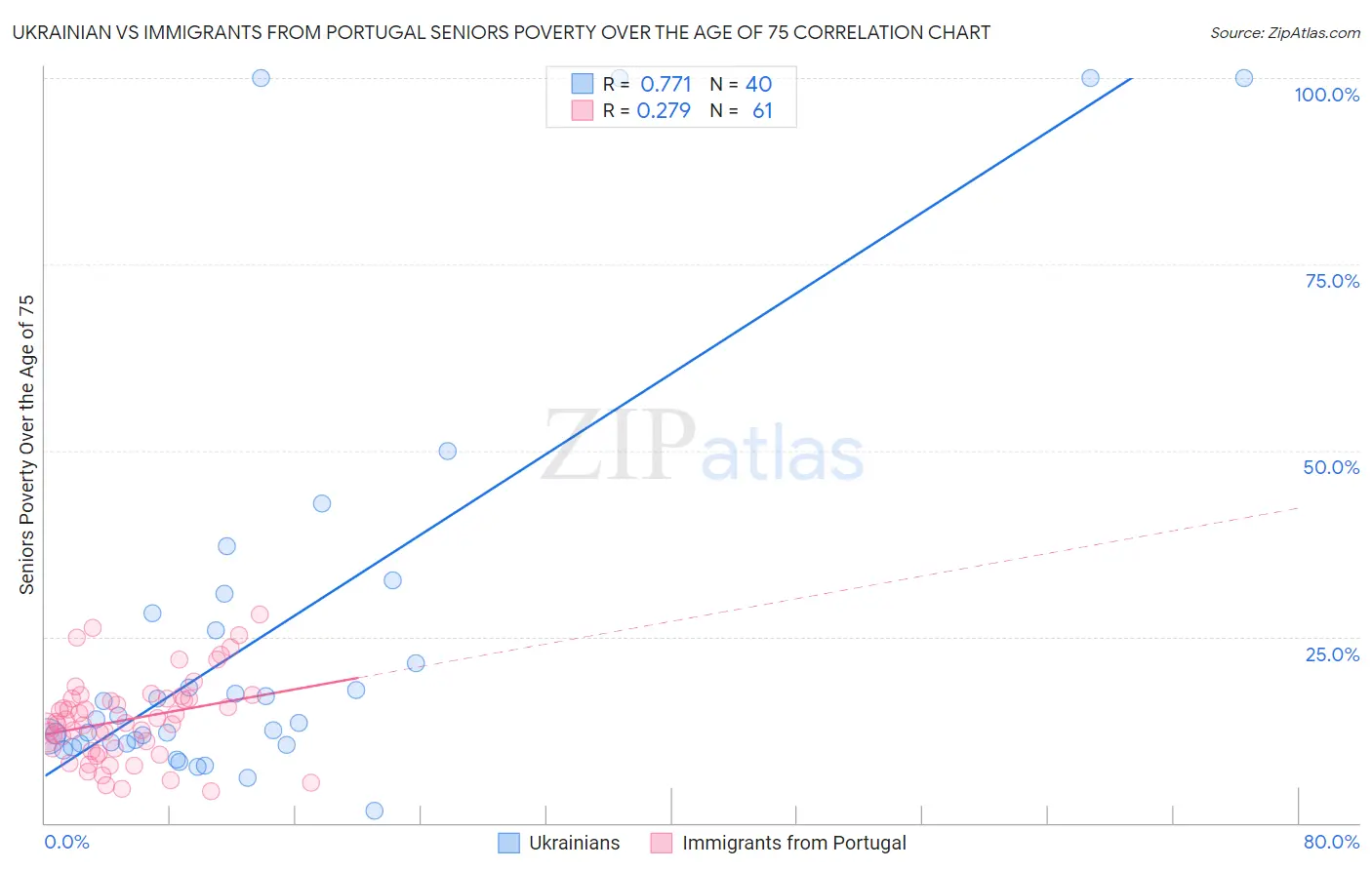 Ukrainian vs Immigrants from Portugal Seniors Poverty Over the Age of 75