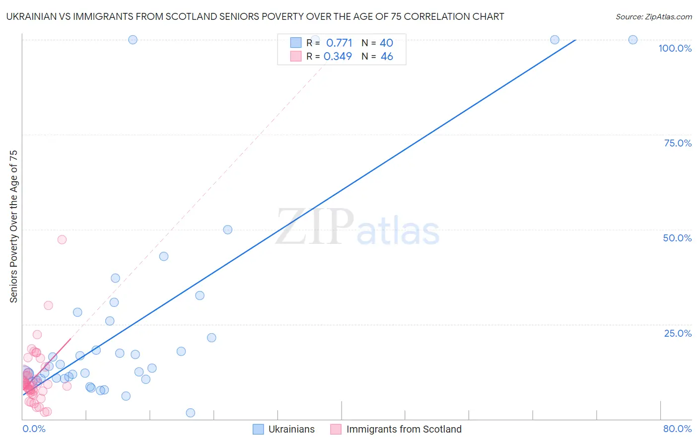 Ukrainian vs Immigrants from Scotland Seniors Poverty Over the Age of 75