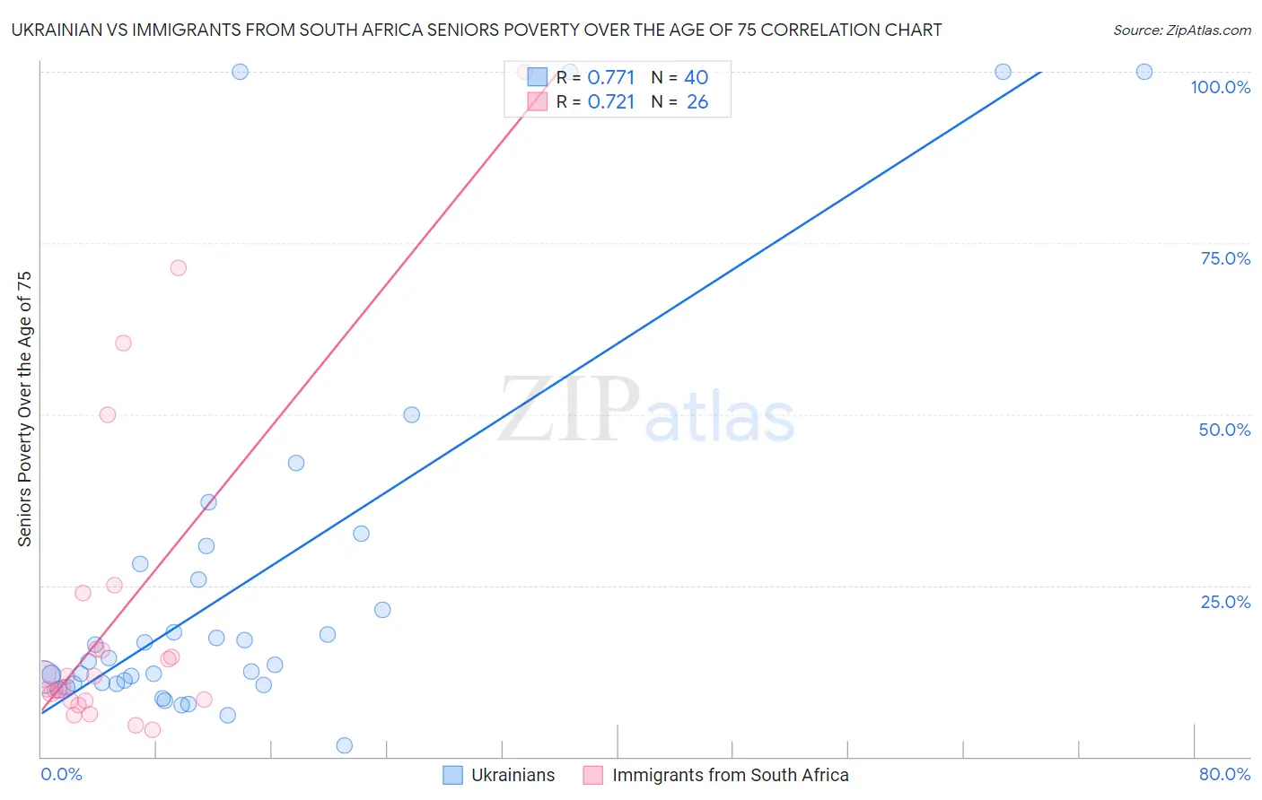 Ukrainian vs Immigrants from South Africa Seniors Poverty Over the Age of 75