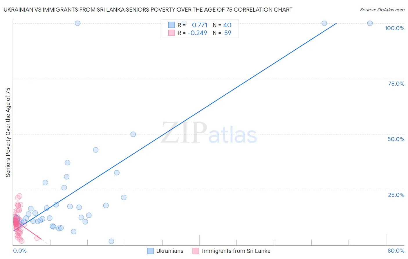 Ukrainian vs Immigrants from Sri Lanka Seniors Poverty Over the Age of 75