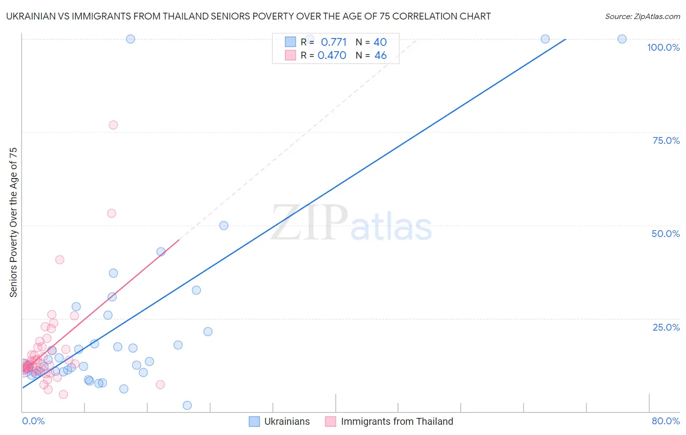 Ukrainian vs Immigrants from Thailand Seniors Poverty Over the Age of 75