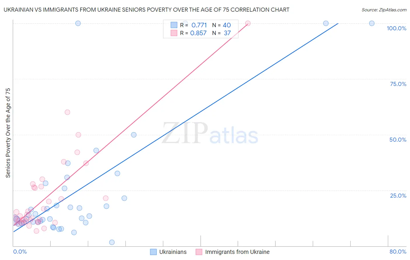 Ukrainian vs Immigrants from Ukraine Seniors Poverty Over the Age of 75