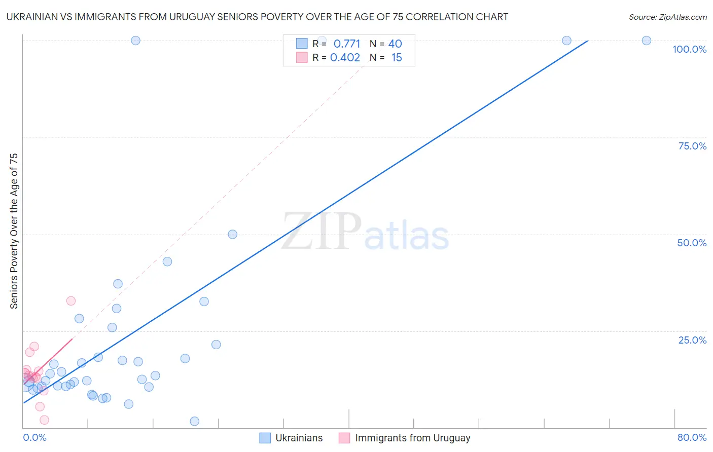 Ukrainian vs Immigrants from Uruguay Seniors Poverty Over the Age of 75