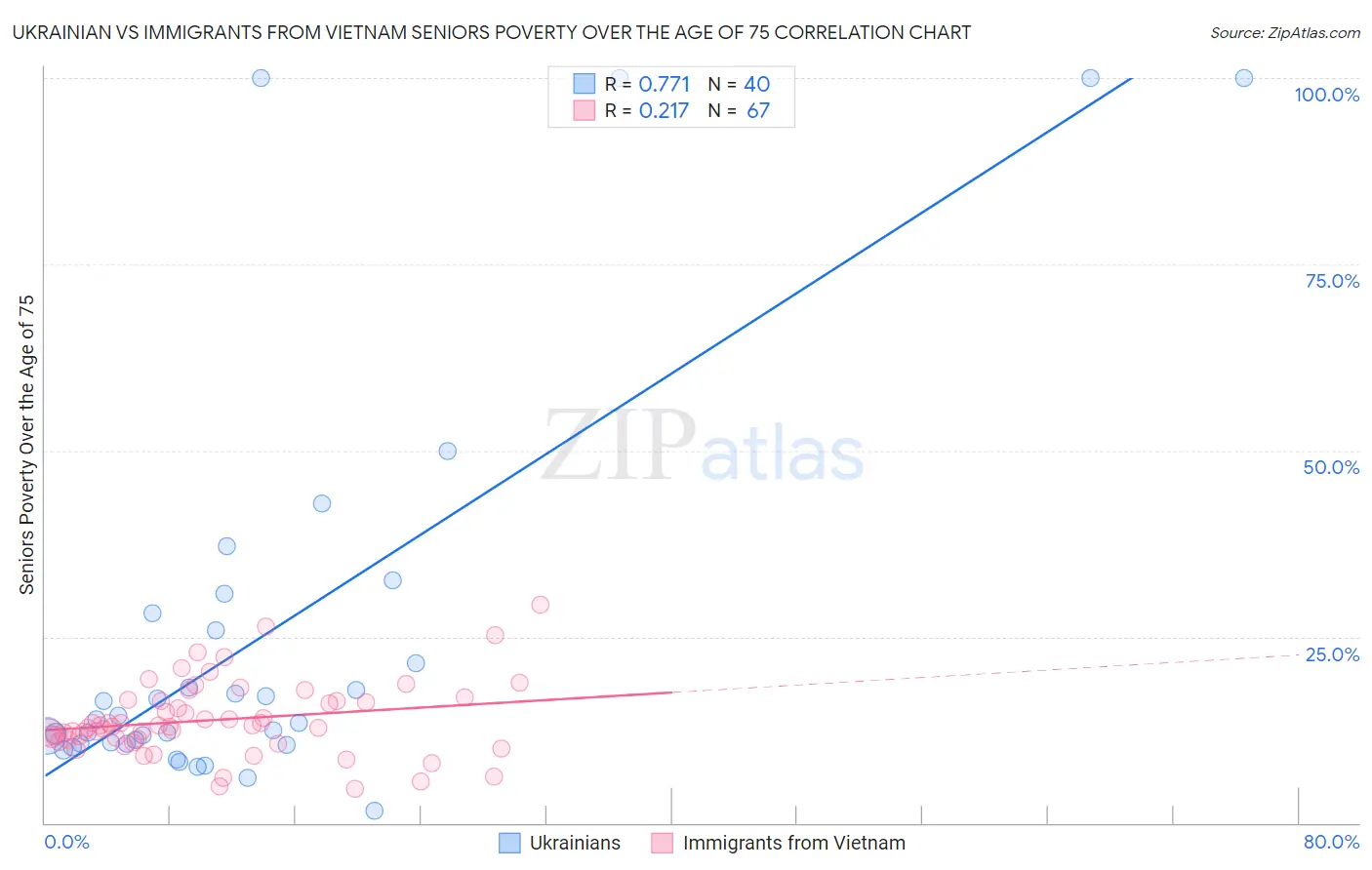 Ukrainian vs Immigrants from Vietnam Seniors Poverty Over the Age of 75