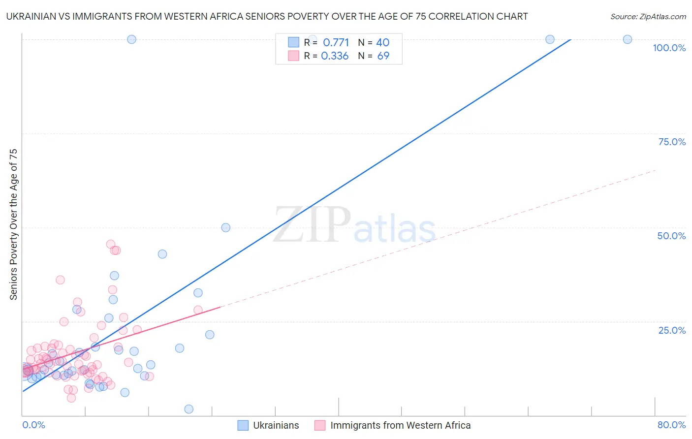 Ukrainian vs Immigrants from Western Africa Seniors Poverty Over the Age of 75