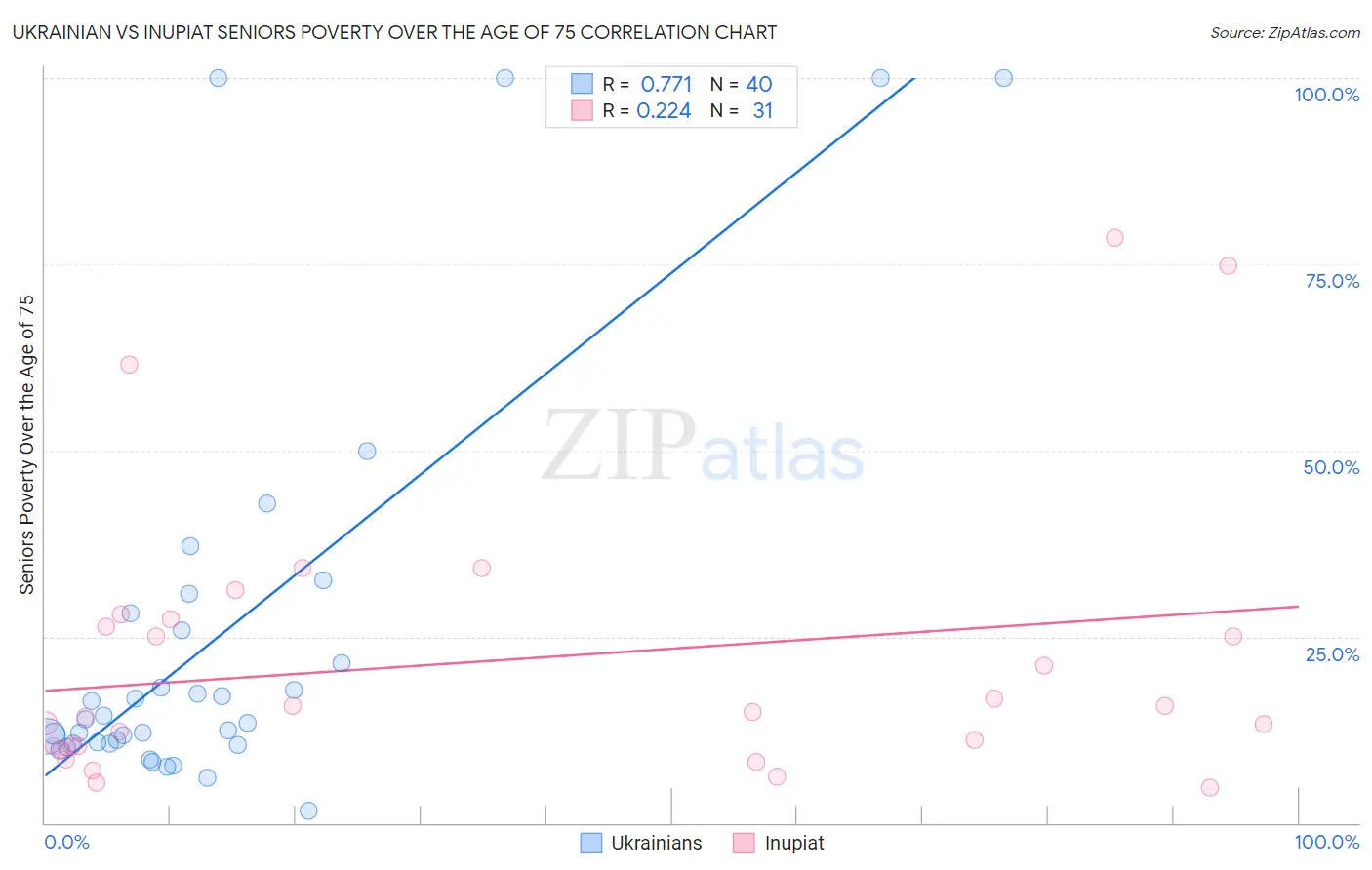 Ukrainian vs Inupiat Seniors Poverty Over the Age of 75