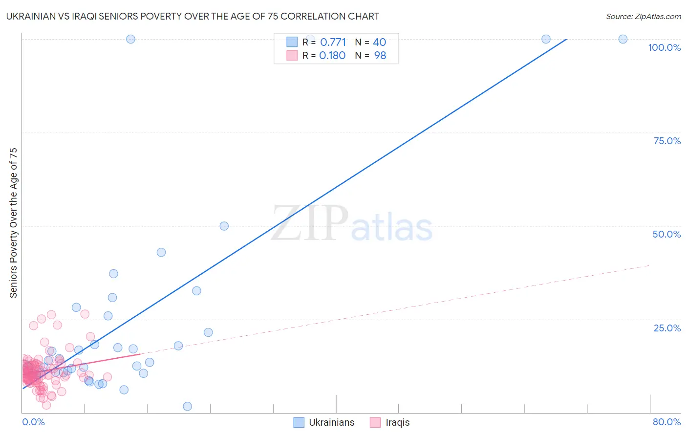 Ukrainian vs Iraqi Seniors Poverty Over the Age of 75