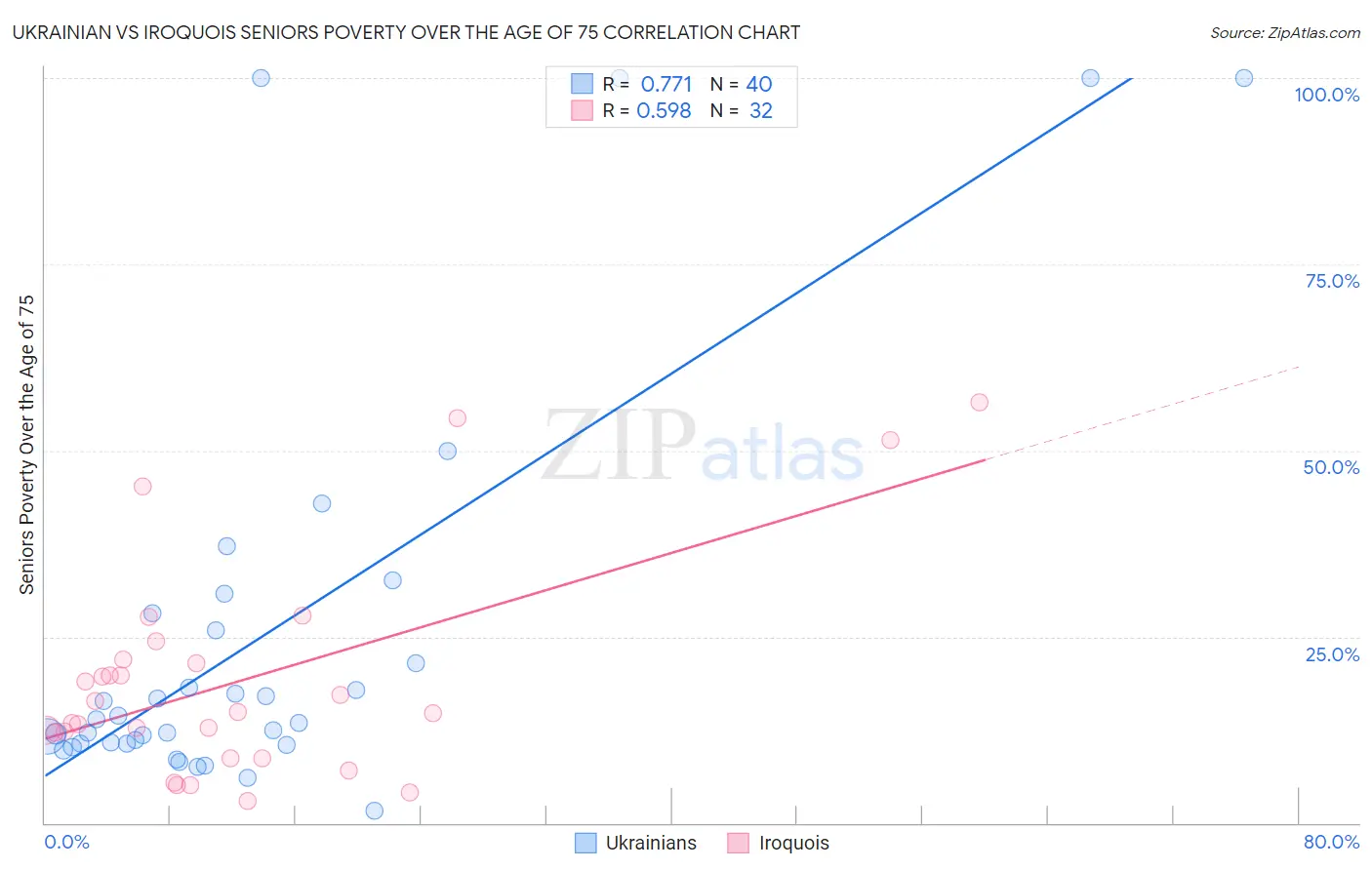 Ukrainian vs Iroquois Seniors Poverty Over the Age of 75