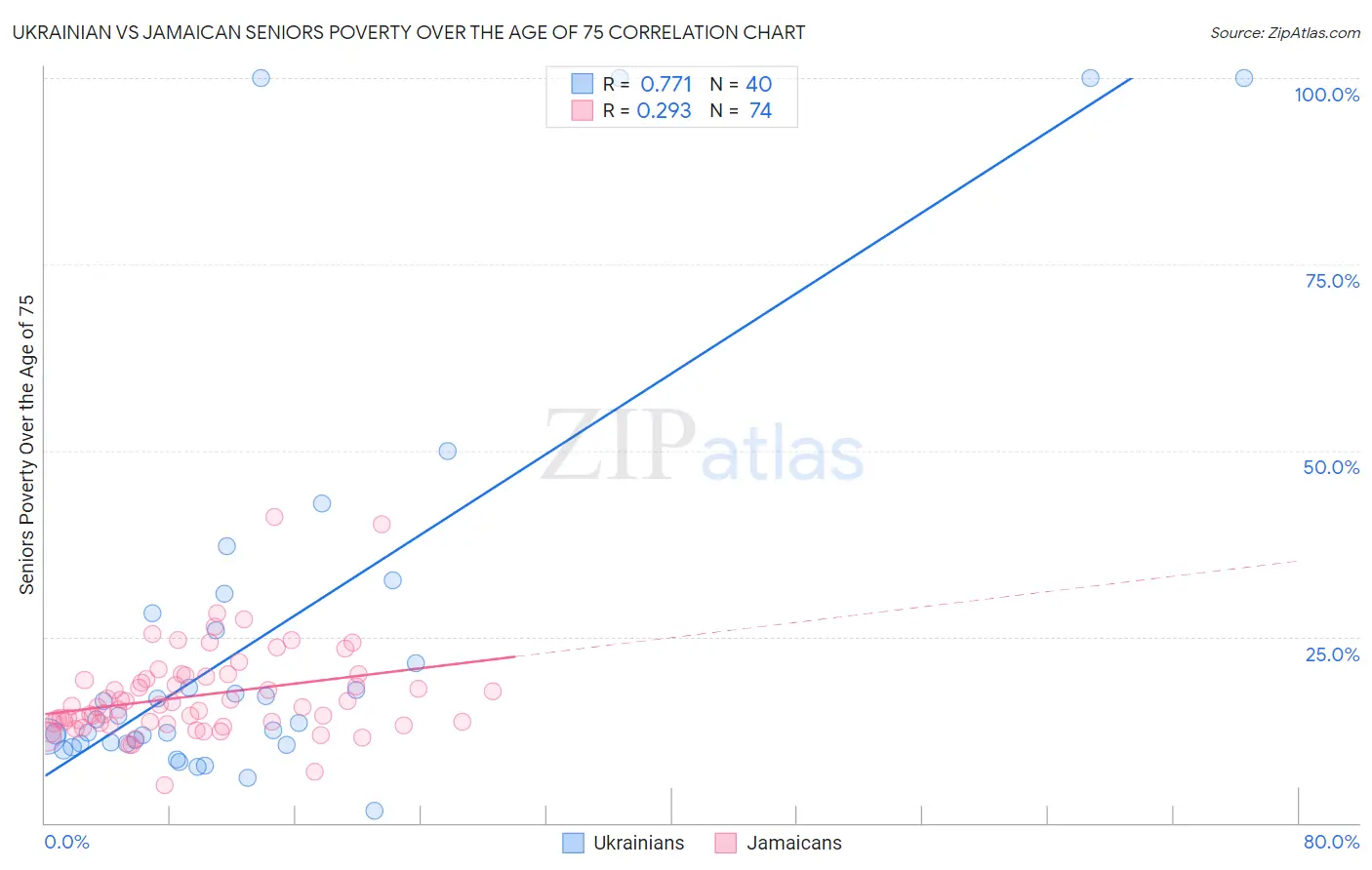 Ukrainian vs Jamaican Seniors Poverty Over the Age of 75