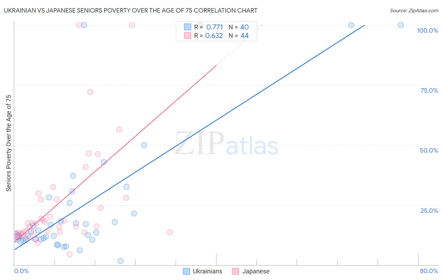 Ukrainian vs Japanese Seniors Poverty Over the Age of 75