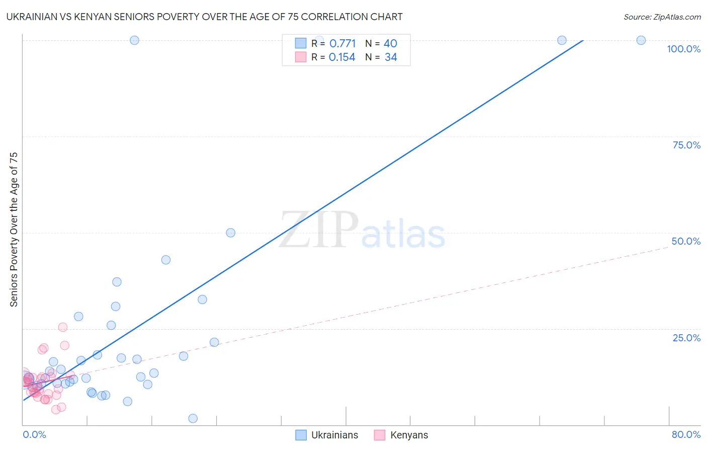 Ukrainian vs Kenyan Seniors Poverty Over the Age of 75
