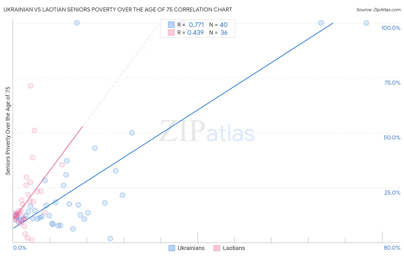 Ukrainian vs Laotian Seniors Poverty Over the Age of 75