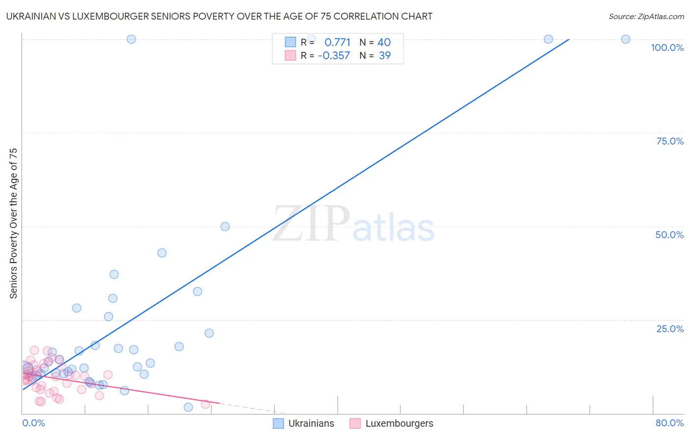Ukrainian vs Luxembourger Seniors Poverty Over the Age of 75