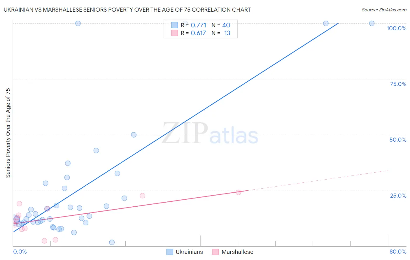 Ukrainian vs Marshallese Seniors Poverty Over the Age of 75