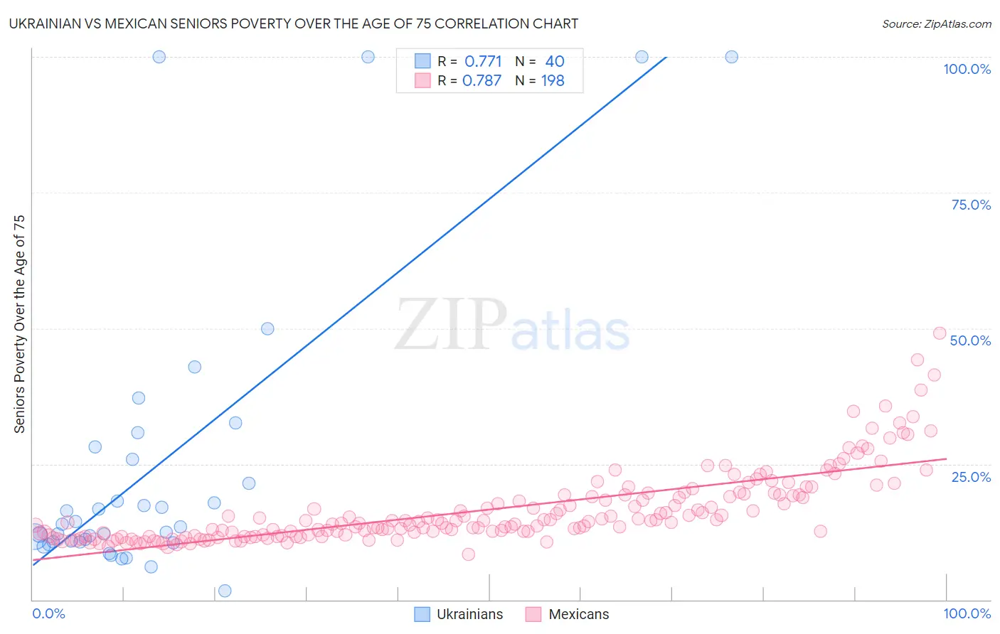 Ukrainian vs Mexican Seniors Poverty Over the Age of 75