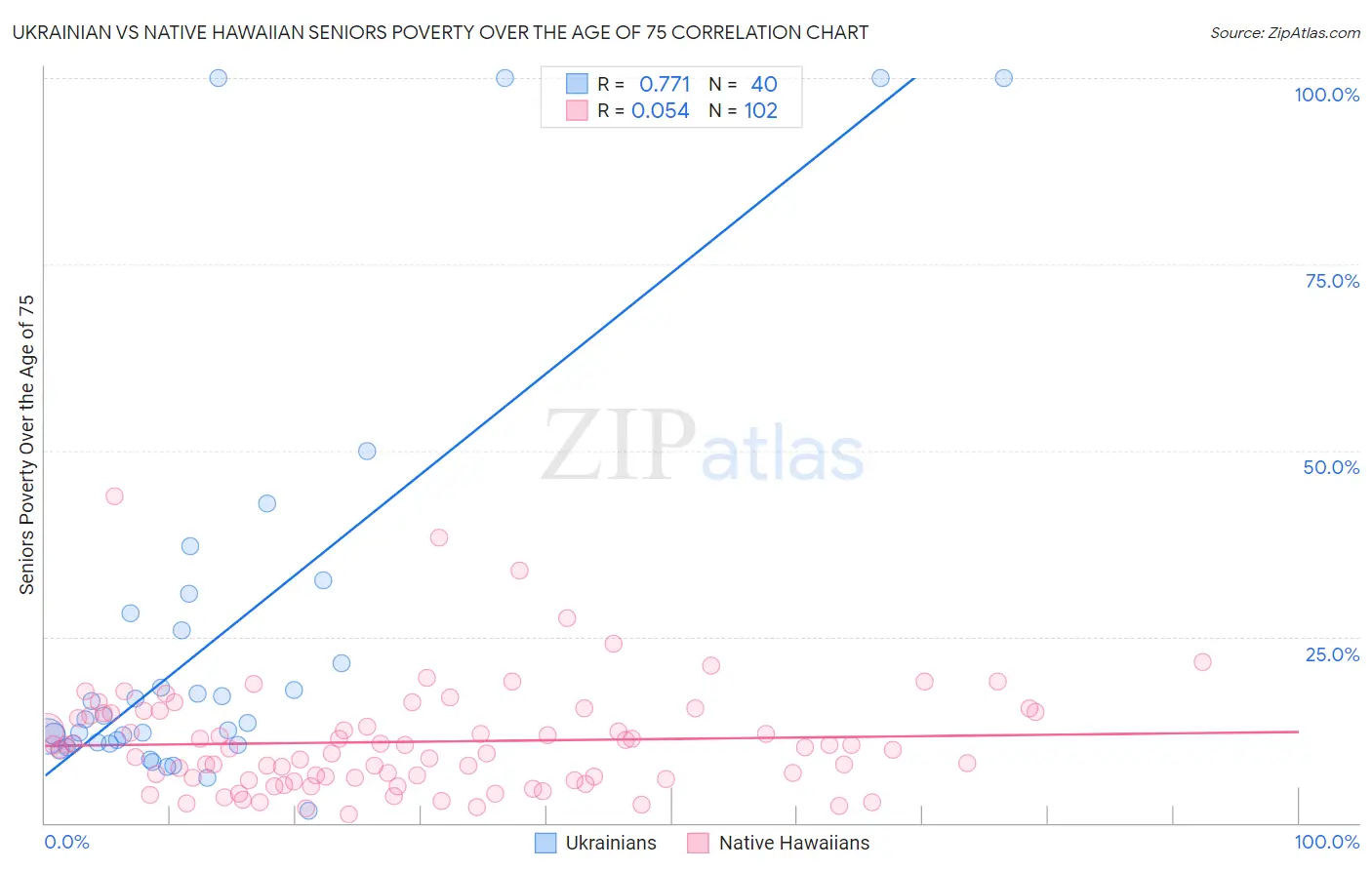 Ukrainian vs Native Hawaiian Seniors Poverty Over the Age of 75