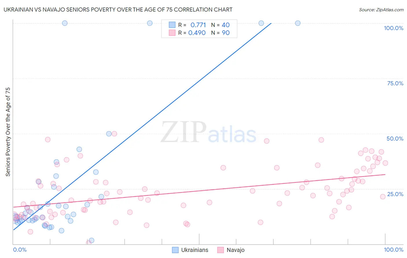 Ukrainian vs Navajo Seniors Poverty Over the Age of 75