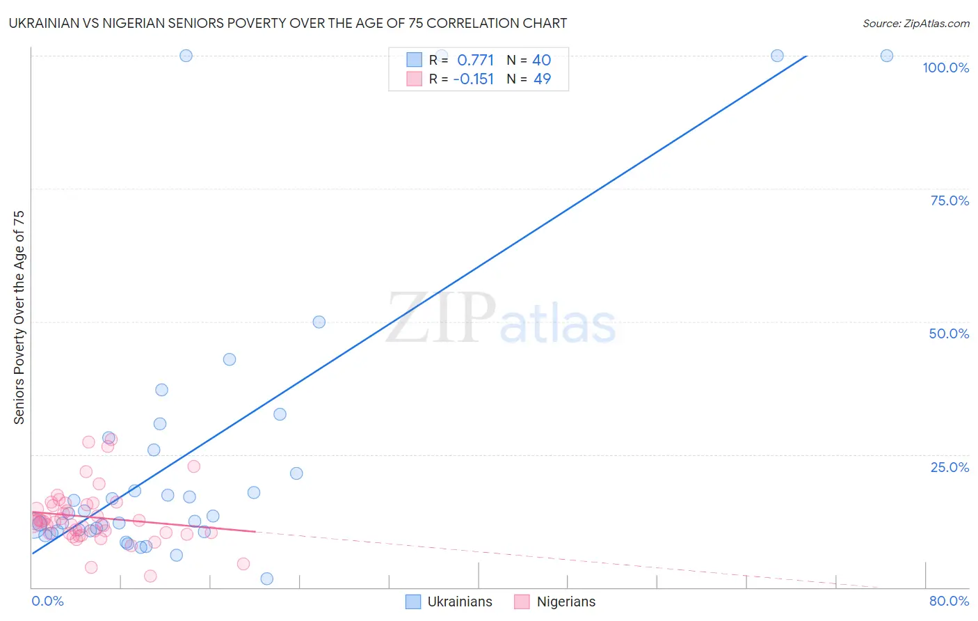 Ukrainian vs Nigerian Seniors Poverty Over the Age of 75