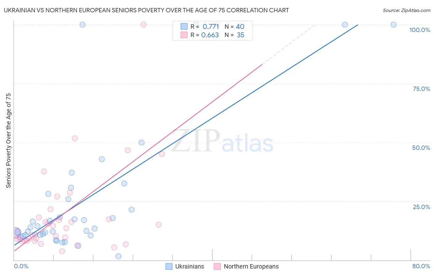 Ukrainian vs Northern European Seniors Poverty Over the Age of 75