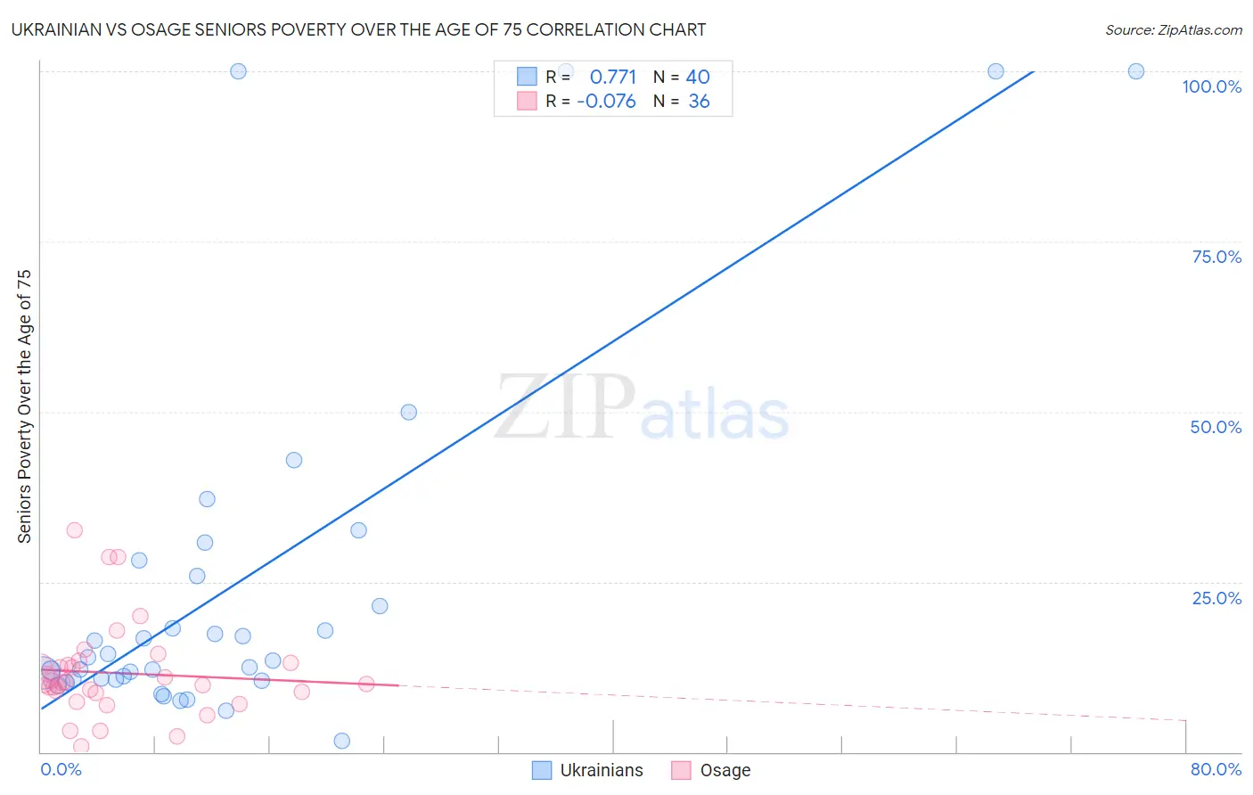 Ukrainian vs Osage Seniors Poverty Over the Age of 75