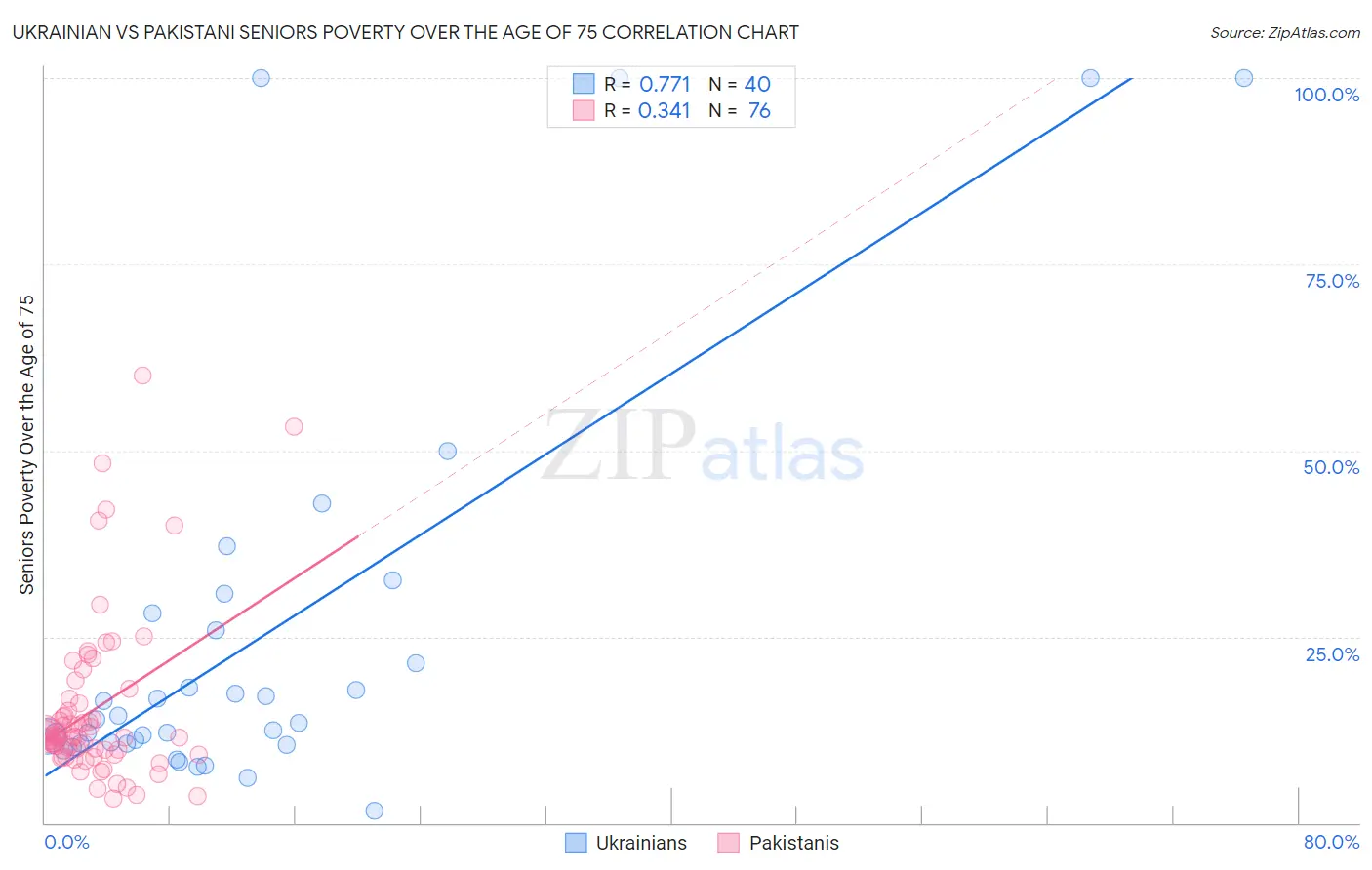 Ukrainian vs Pakistani Seniors Poverty Over the Age of 75
