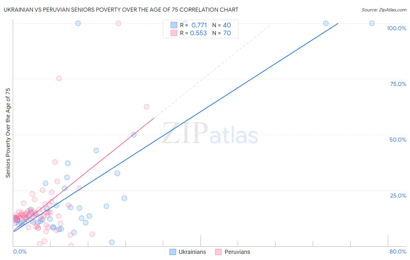 Ukrainian vs Peruvian Seniors Poverty Over the Age of 75
