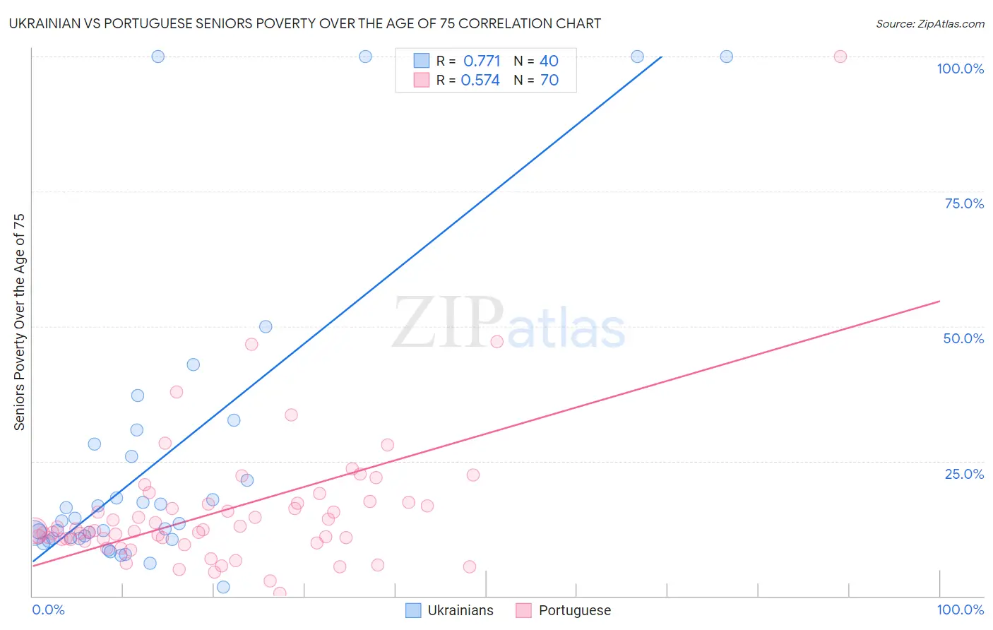 Ukrainian vs Portuguese Seniors Poverty Over the Age of 75