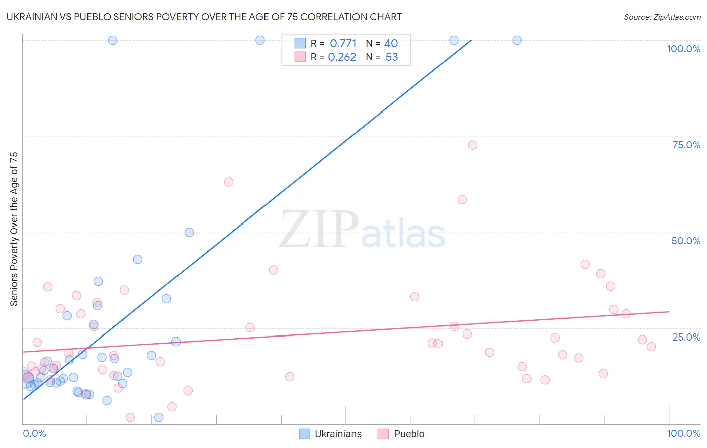 Ukrainian vs Pueblo Seniors Poverty Over the Age of 75