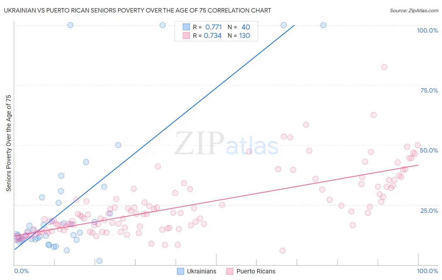 Ukrainian vs Puerto Rican Seniors Poverty Over the Age of 75