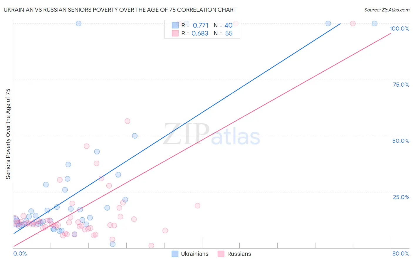 Ukrainian vs Russian Seniors Poverty Over the Age of 75