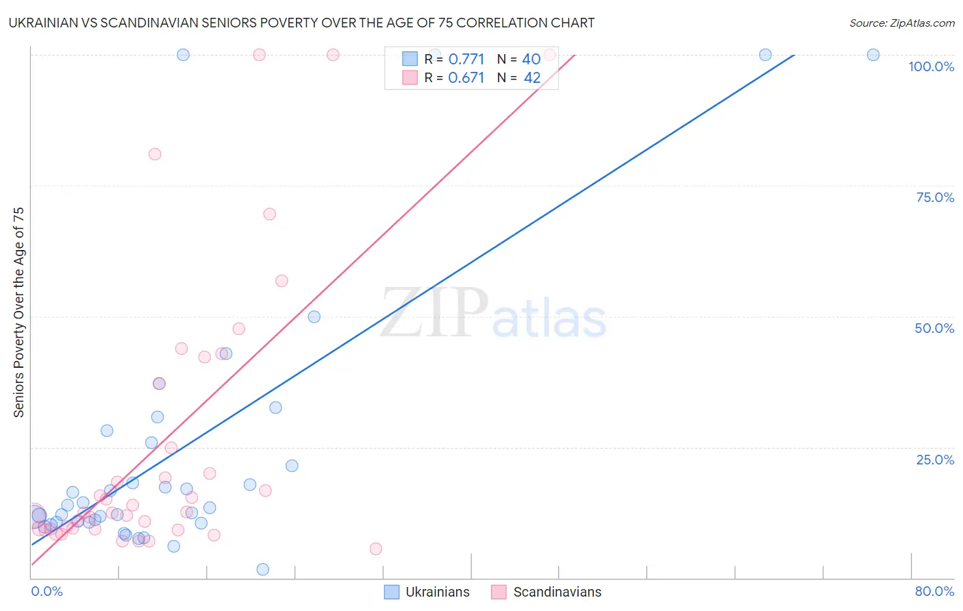 Ukrainian vs Scandinavian Seniors Poverty Over the Age of 75