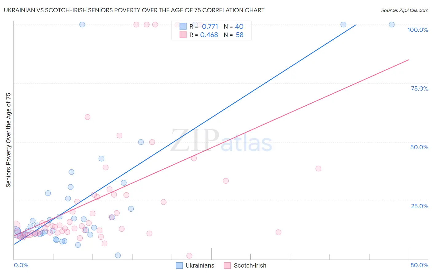 Ukrainian vs Scotch-Irish Seniors Poverty Over the Age of 75