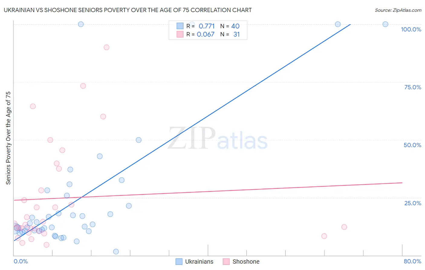 Ukrainian vs Shoshone Seniors Poverty Over the Age of 75