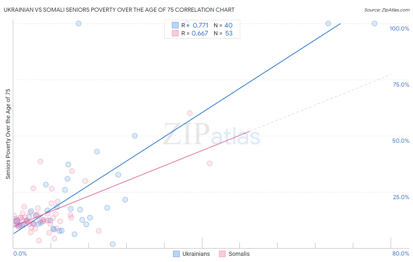 Ukrainian vs Somali Seniors Poverty Over the Age of 75