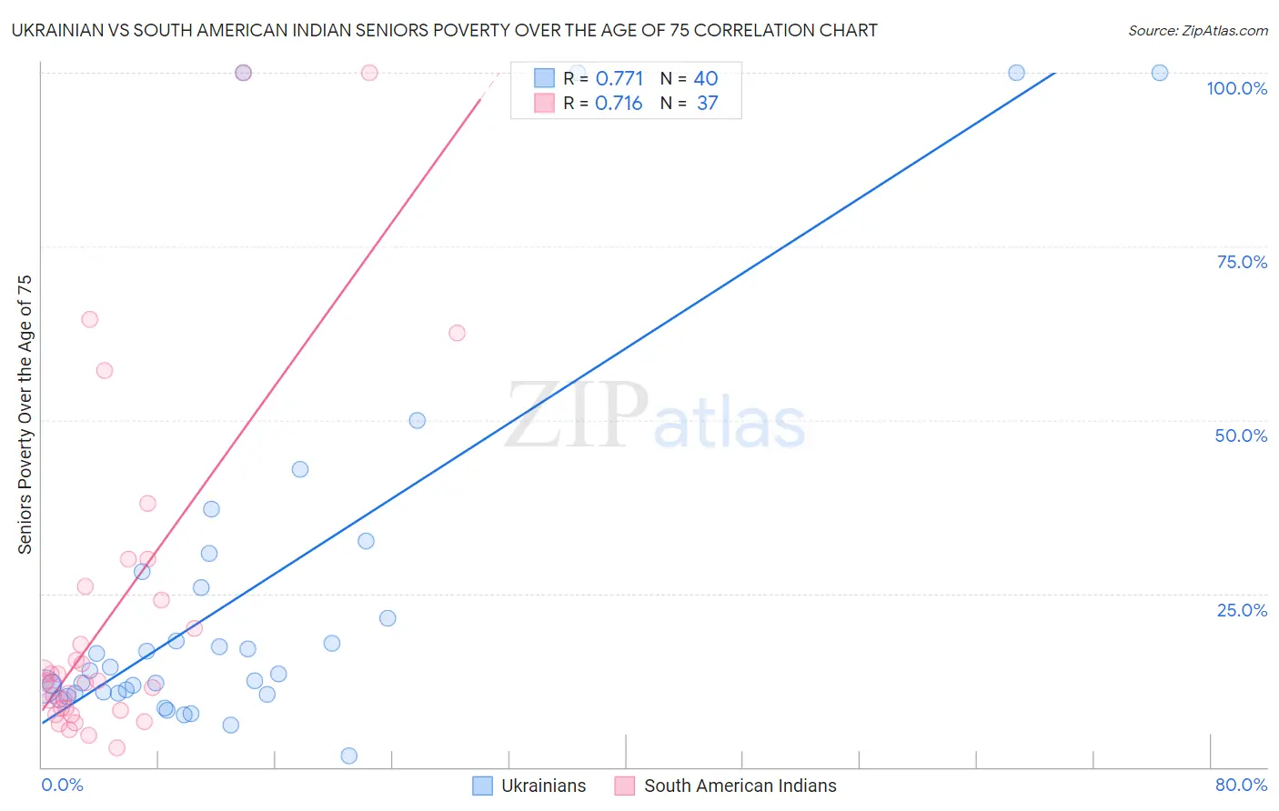 Ukrainian vs South American Indian Seniors Poverty Over the Age of 75