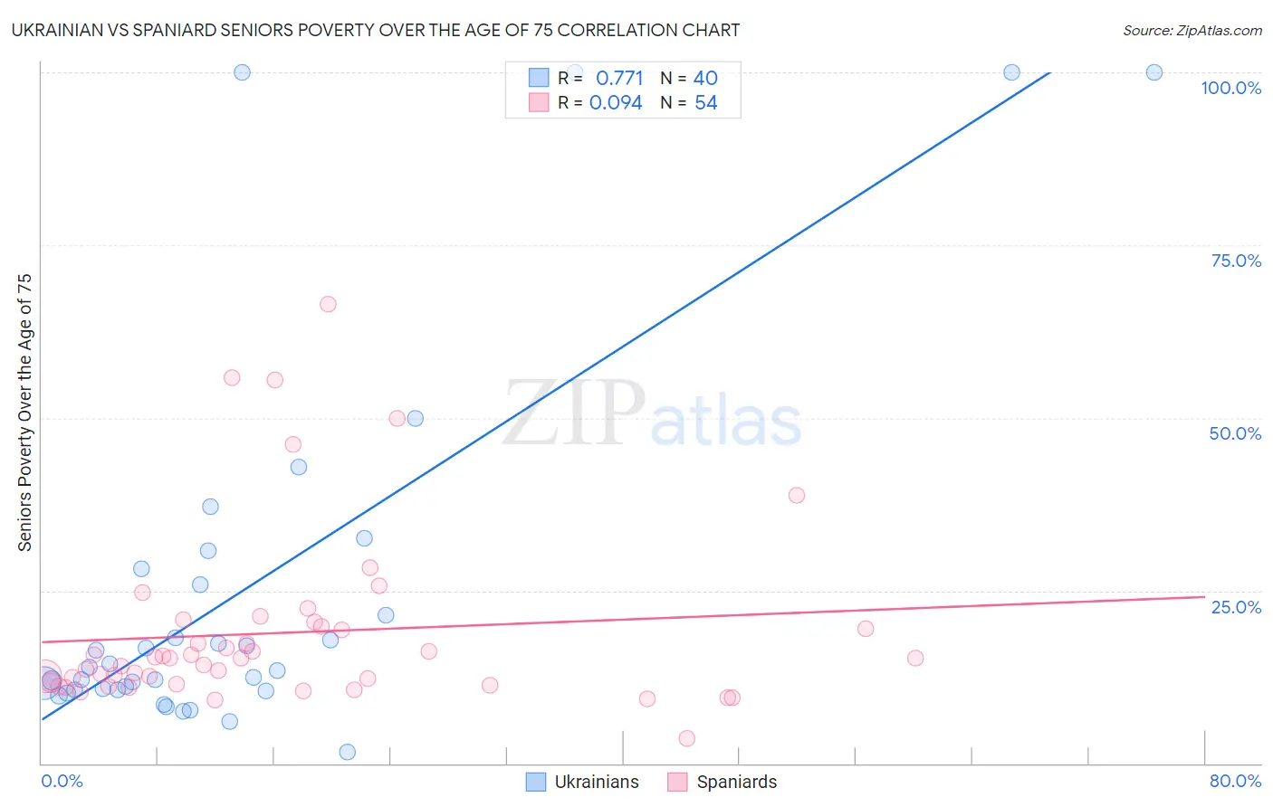 Ukrainian vs Spaniard Seniors Poverty Over the Age of 75