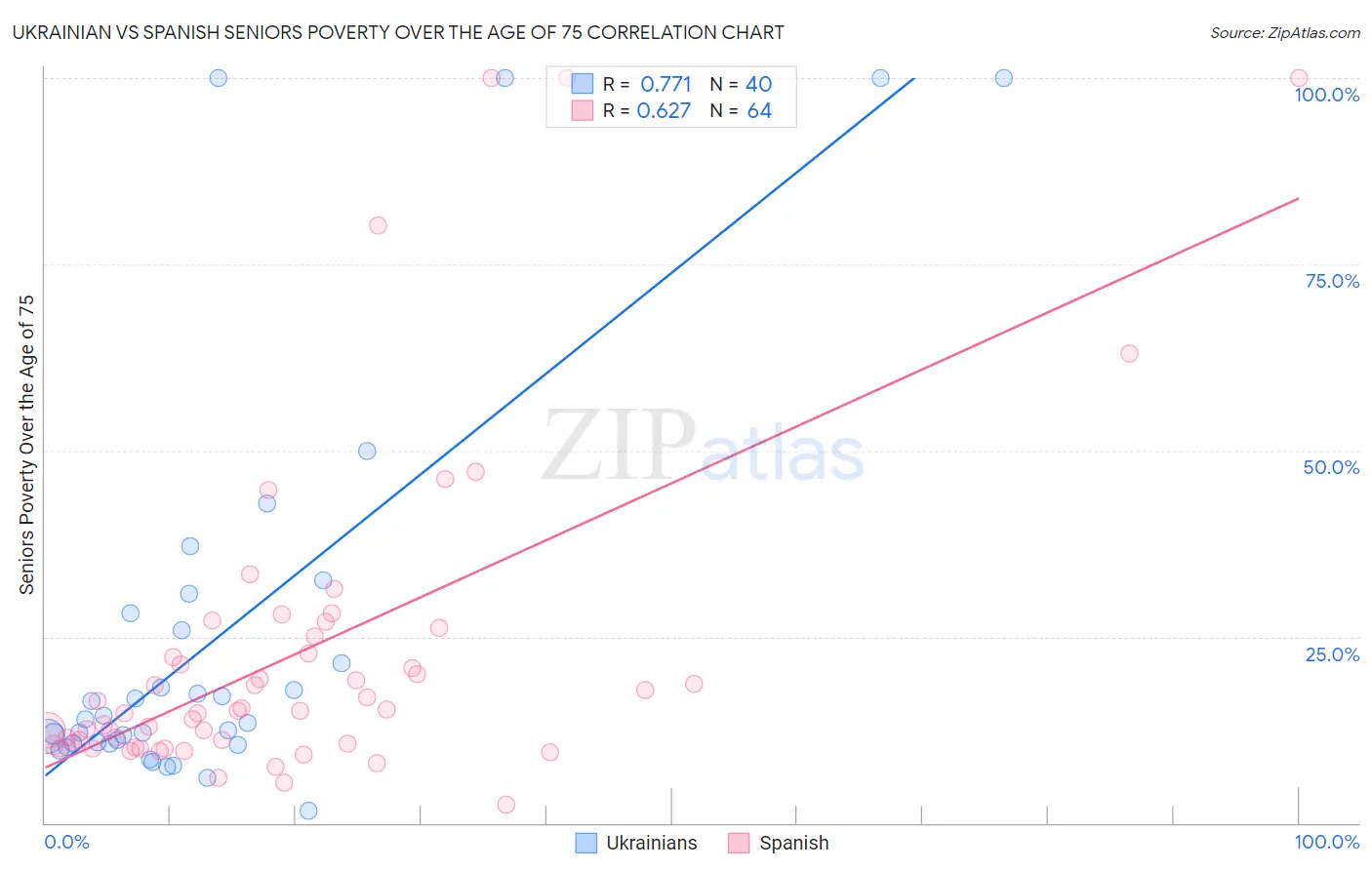 Ukrainian vs Spanish Seniors Poverty Over the Age of 75