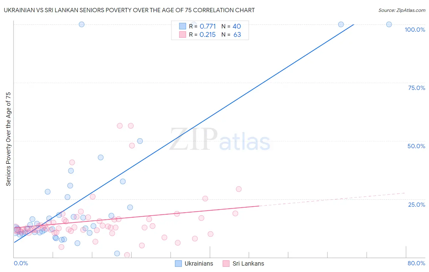Ukrainian vs Sri Lankan Seniors Poverty Over the Age of 75