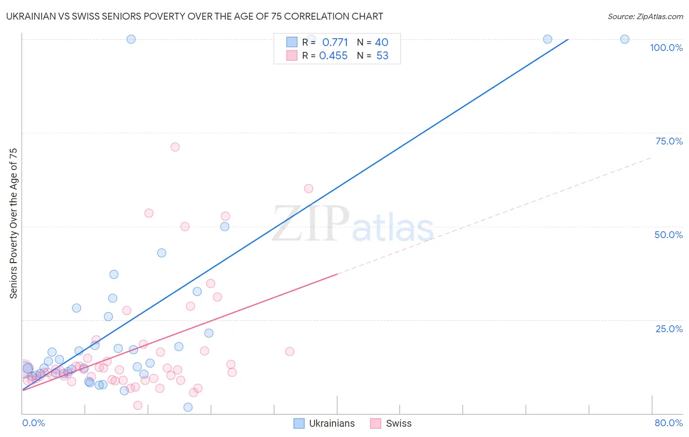 Ukrainian vs Swiss Seniors Poverty Over the Age of 75